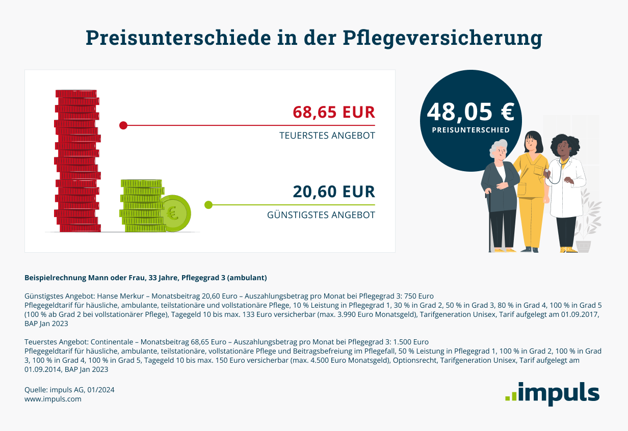 Preisunterschiede in der Pflegeversicherung: Teuerstes Angebot: 69 Euro. Günstigstes Angebot: 21 Euro. Preisunterschied: 48 Euro. Preisunterschiede in der Pflegeversicherung: Teuerstes Angebot: 69 Euro. Günstigstes Angebot: 21 Euro. Preisunterschied: 48 Euro.