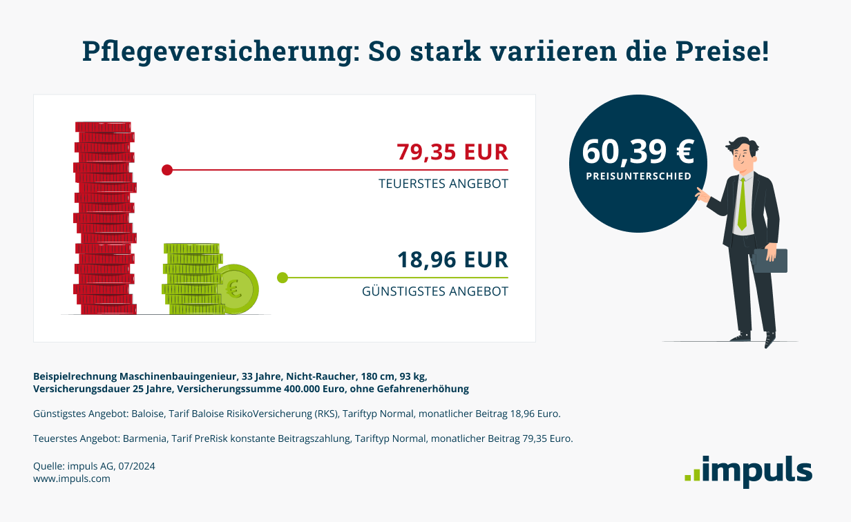 Preisunterschiede in der Pflegeversicherung - impuls AG
