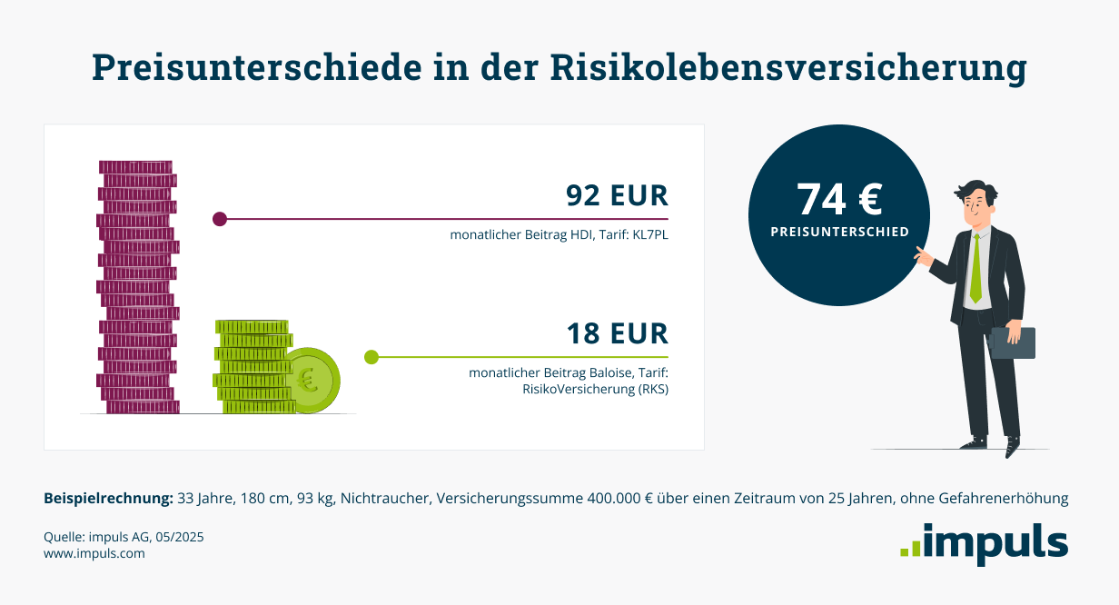 Risikolebensversicherung: Teures Angebot: HDI mit 92 Euro. Günstiges Angebot: Baloise mit 18 Euro. Preisunterschied: 74 Euro. Risikolebensversicherung: Teures Angebot: HDI mit 92 Euro. Günstiges Angebot: Baloise mit 18 Euro. Preisunterschied: 74 Euro.