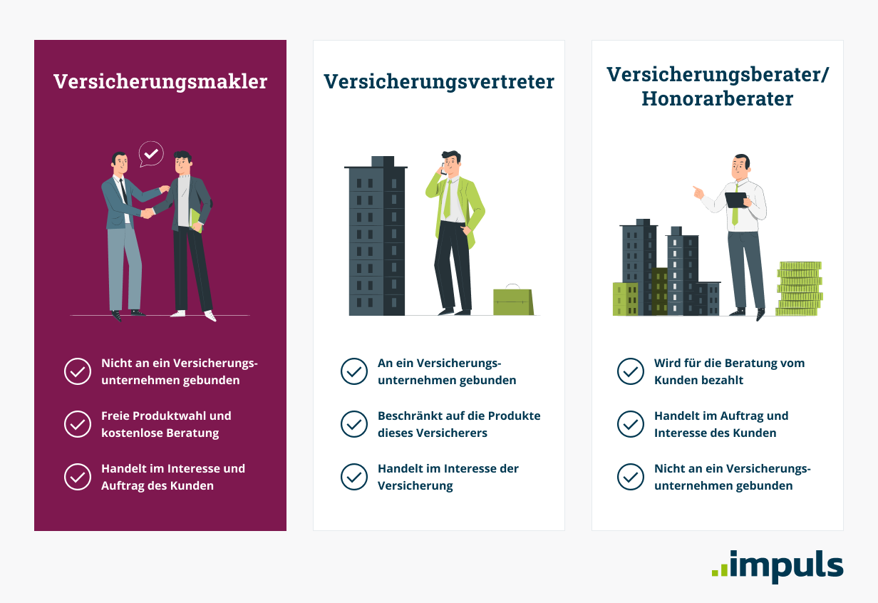 Versicherungsmakler sind im Gegensatz zu einem Versicherungsvertreter nicht an Versicherungsunternehmen gebunden, haben freie Produktauswahl und handeln im Interesse des Kunden.